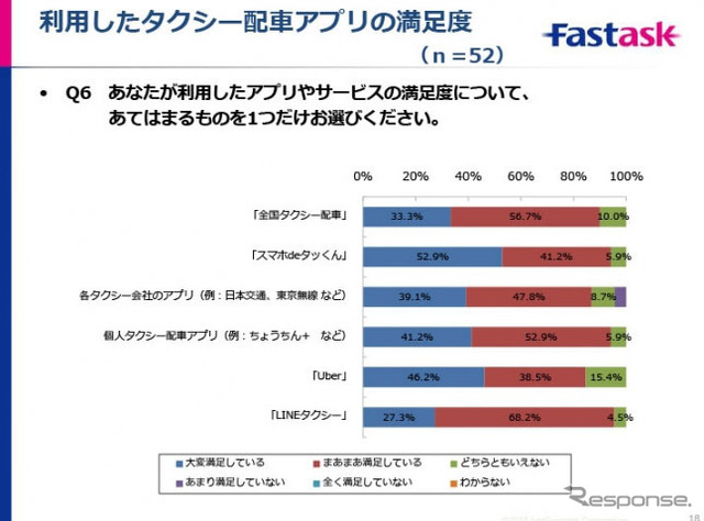 利用したタクシー配車アプリの満足度