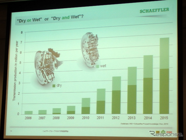 2022年の自動変速機市場はDCTがシェア2割、中国は5割超…シェフラー予測