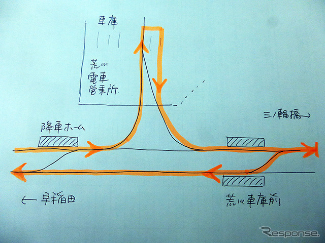 早稲田側から荒川車庫に入庫し再び早稲田方面へと向かうさいのルート。車体の前後が逆転する（D2Cグループのツイストラボが実施した「都電貸切アイデア発想ワークショップ」（3月5日、早稲田大学、早稲田～荒川車庫前））