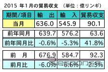 マレーシア1月の輸出高…前年同月比0.6%マイナス、前月比6%減