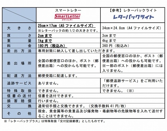 「スマートレター」と現行の「レターパックライト」の比較