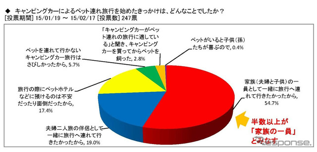 ペットを同伴してキャンピングカー旅行をするようになったきっかけ