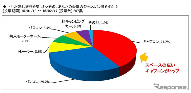 ペット連れ旅行を楽しんでいるユーザーのキャンピングカー