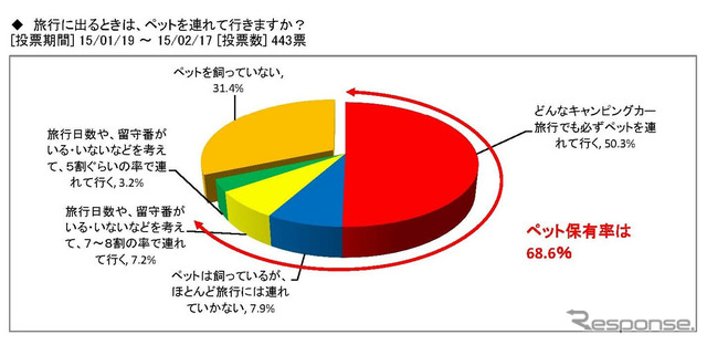 旅行に出るとににペットは連れて行くか？