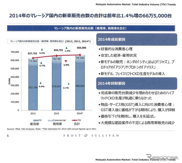 日系企業の業績を左右するASEAN自動車市場、2015年の展望は