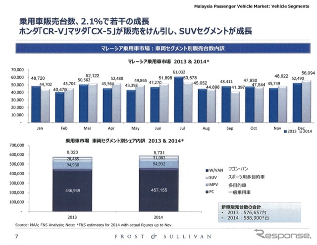 日系企業の業績を左右するASEAN自動車市場、2015年の展望は