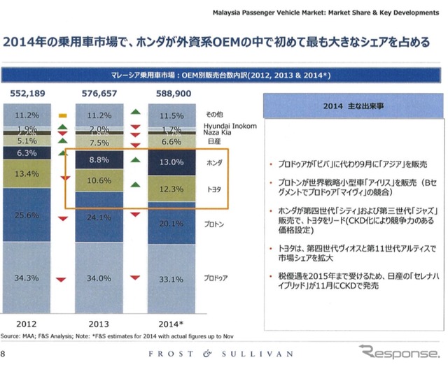 日系企業の業績を左右するASEAN自動車市場、2015年の展望は