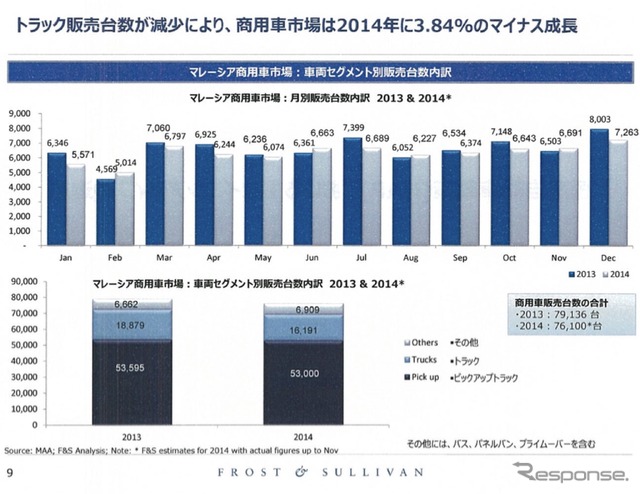 日系企業の業績を左右するASEAN自動車市場、2015年の展望は