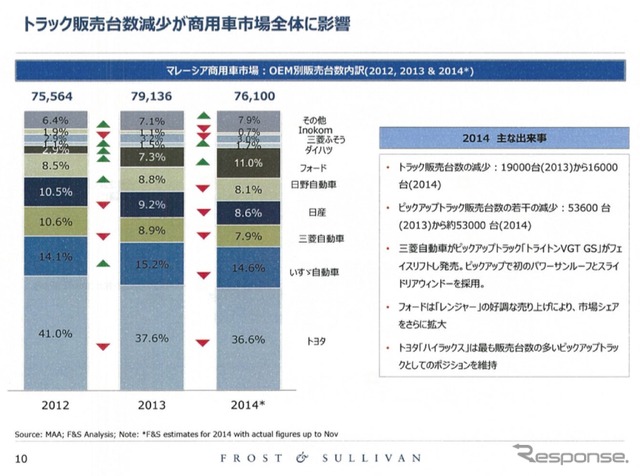 日系企業の業績を左右するASEAN自動車市場、2015年の展望は