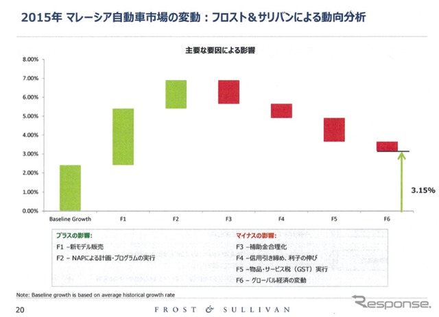 日系企業の業績を左右するASEAN自動車市場、2015年の展望は