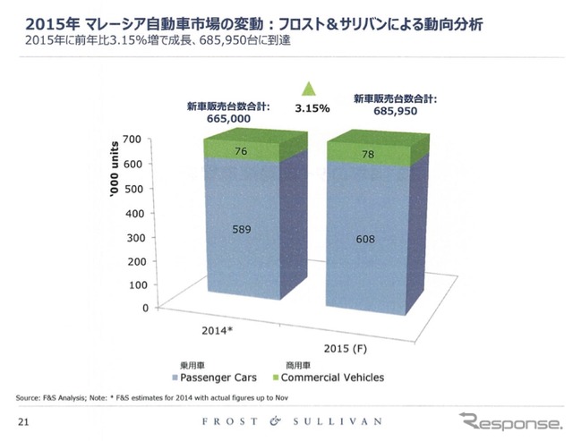 日系企業の業績を左右するASEAN自動車市場、2015年の展望は