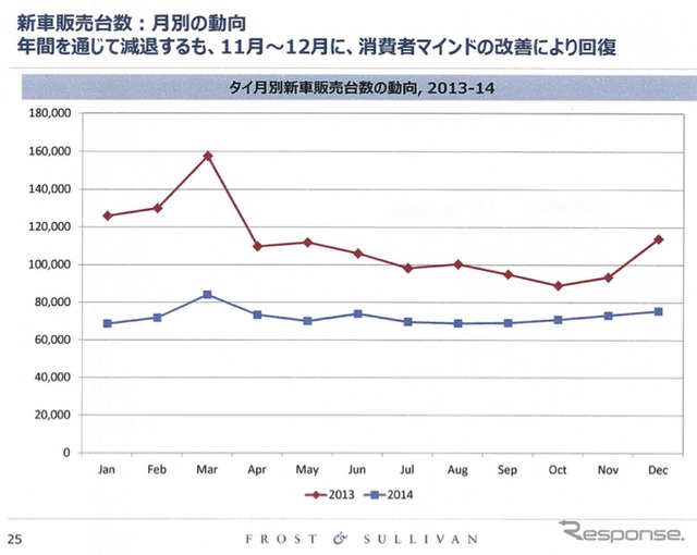 日系企業の業績を左右するASEAN自動車市場、2015年の展望は