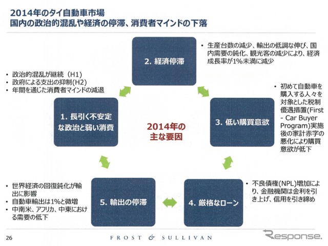 日系企業の業績を左右するASEAN自動車市場、2015年の展望は