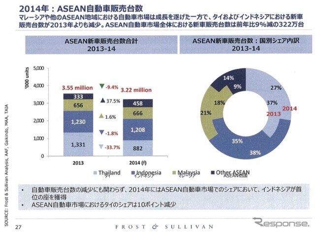 日系企業の業績を左右するASEAN自動車市場、2015年の展望は