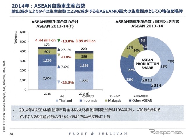 日系企業の業績を左右するASEAN自動車市場、2015年の展望は