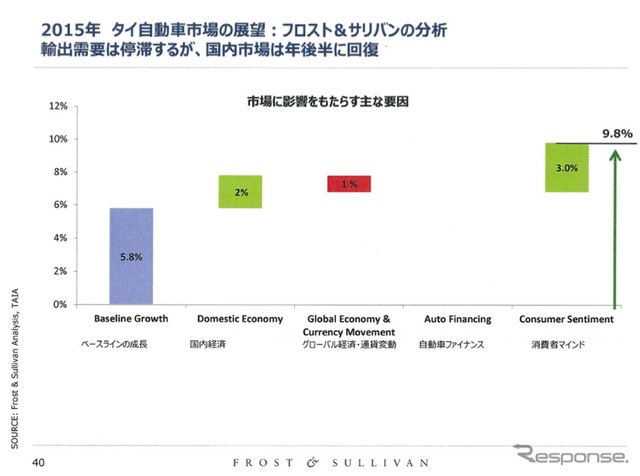 日系企業の業績を左右するASEAN自動車市場、2015年の展望は