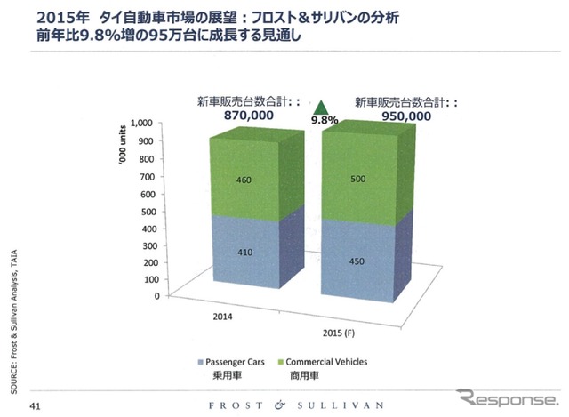 日系企業の業績を左右するASEAN自動車市場、2015年の展望は