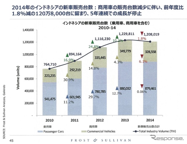 日系企業の業績を左右するASEAN自動車市場、2015年の展望は