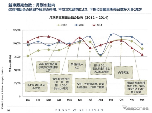 日系企業の業績を左右するASEAN自動車市場、2015年の展望は