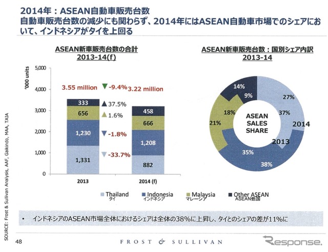 日系企業の業績を左右するASEAN自動車市場、2015年の展望は