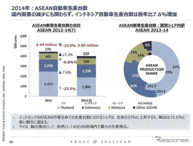 日系企業の業績を左右するASEAN自動車市場、2015年の展望は