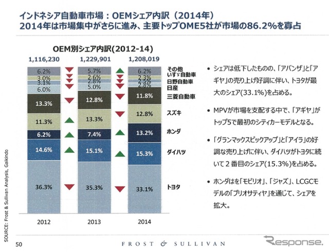 日系企業の業績を左右するASEAN自動車市場、2015年の展望は