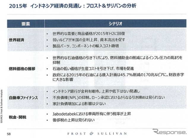 日系企業の業績を左右するASEAN自動車市場、2015年の展望は