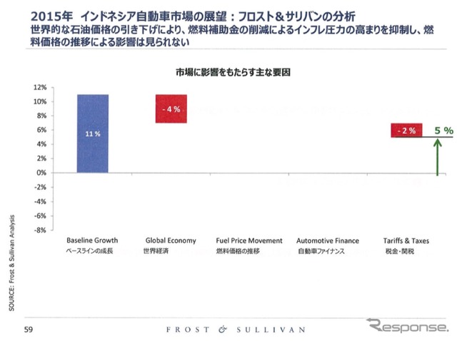 日系企業の業績を左右するASEAN自動車市場、2015年の展望は