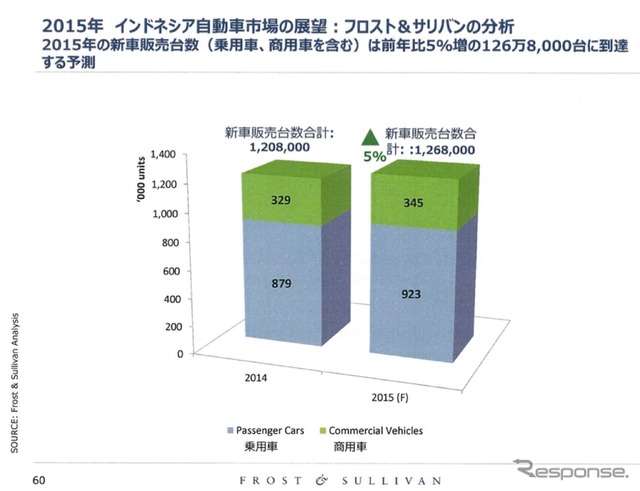 日系企業の業績を左右するASEAN自動車市場、2015年の展望は