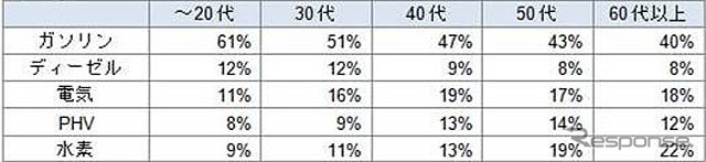 年代別の割合