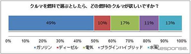 クルマを燃料で選ぶとしたら、どの燃料のクルマが欲しいか？