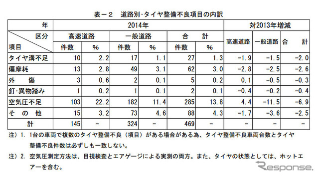 道路別･タイヤ整備不良項目の内訳
