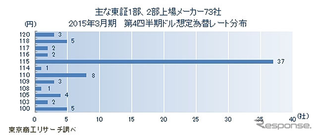 主な東証1部、2部上場メーカー73社、2015年3月期 第4四半期ドル想定為替レート分布