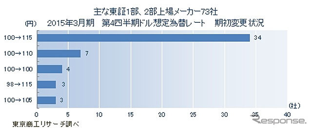 主な東証1部、2部上場メーカー73社、2015年3月期 第4四半期ドル想定為替レート 期初変更状況