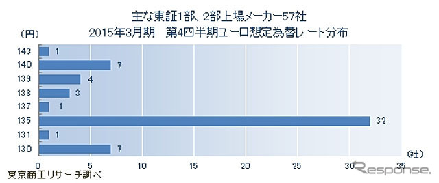 主な東証1部、2部上場メーカー57社、2015年3月期 第4四半期ユーロ想定為替レート分布