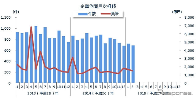企業倒産月次推移
