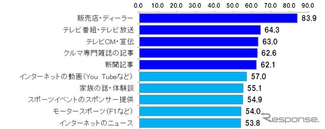 ブランドロイヤリティとブランド体験の影響
