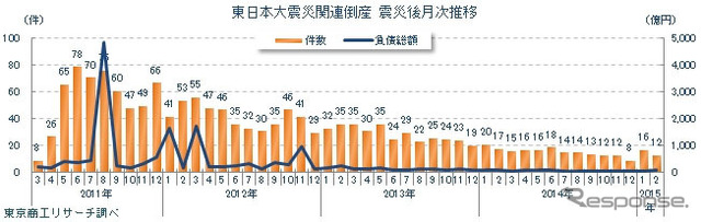 東日本大震災関連倒産 震災後月次推移