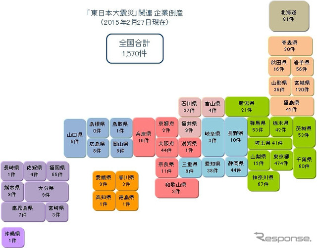 東日本大震災関連企業倒産