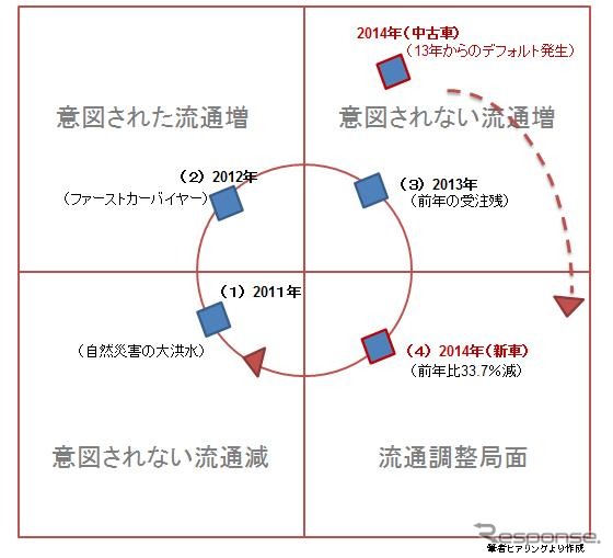 図表2　流通循環の図
