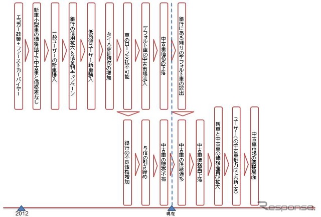 図表3　2012年以降の中古車市場の変遷と今後の動向予測