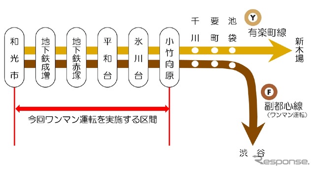 有楽町線と副都心線の列車が線路を共用している和光市～小竹向原間。3月28日からワンマン運転を実施する。