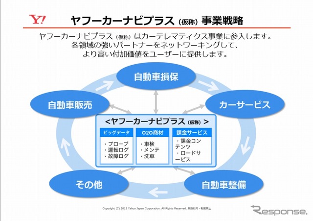 ヤフーカーナビプラス（仮称）構想