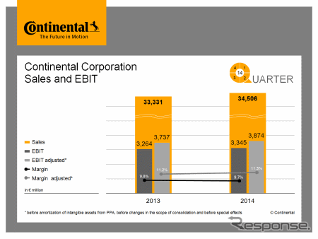 コンチネンタルの売り上げとEBITデータ