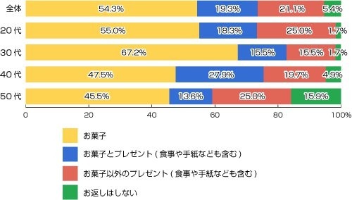 あなたはホワイトデーに、本命チョコのお返しをどのように用意しますか？