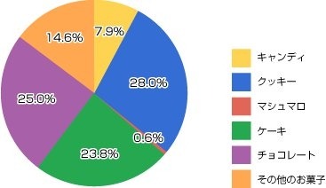 どんなお菓子を用意する予定ですか?