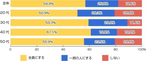 あなたはホワイトデーに、義理チョコのお返しをしますか？