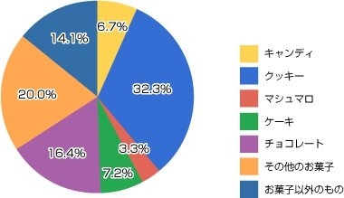 どのようなお返しを用意する予定ですか?