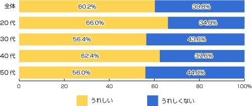 あなたは「義理チョコ」をもらってうれしいと思いますか？