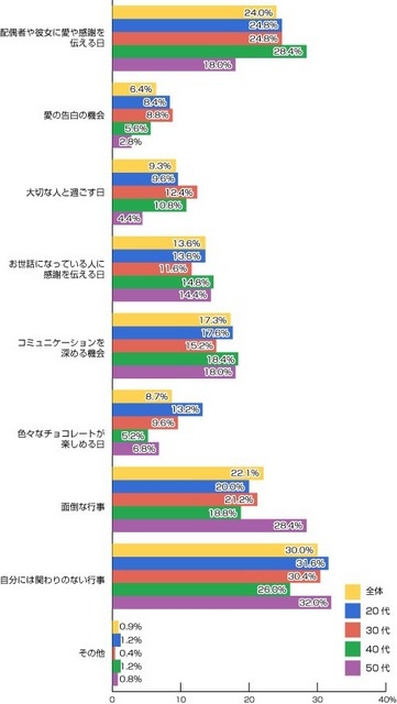 あなたにとって、バレンタインデー・ホワイトデーとはどのようなものですか?